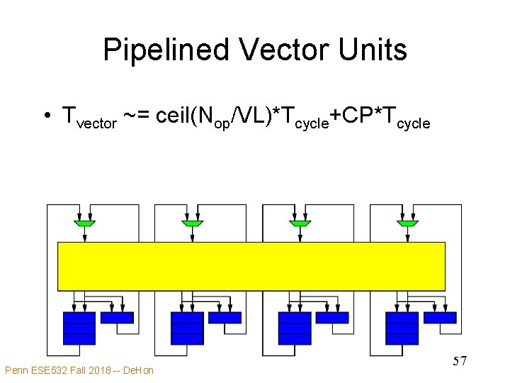 Pipelined Vector Units • Tvector ~= ceil(Nop/VL)*Tcycle+CP*Tcycle Penn ESE 532 Fall 2018 -- De.
