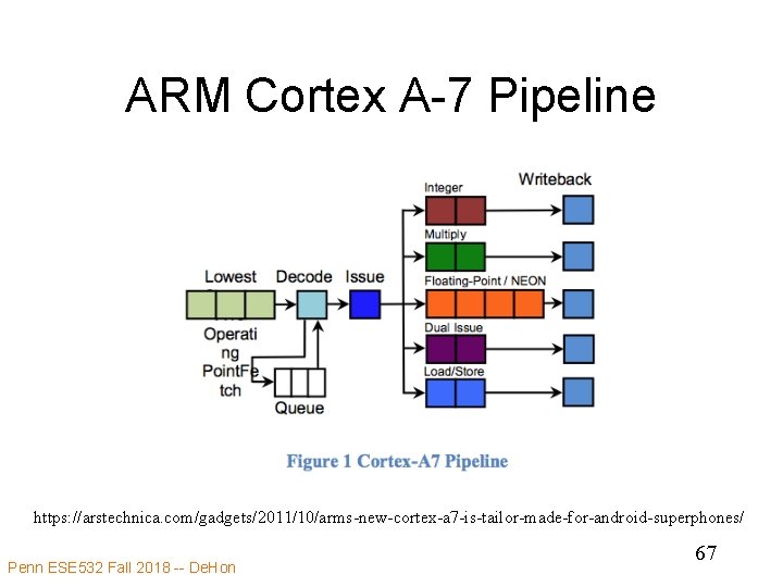 ARM Cortex A-7 Pipeline https: //arstechnica. com/gadgets/2011/10/arms-new-cortex-a 7 -is-tailor-made-for-android-superphones/ Penn ESE 532 Fall 2018