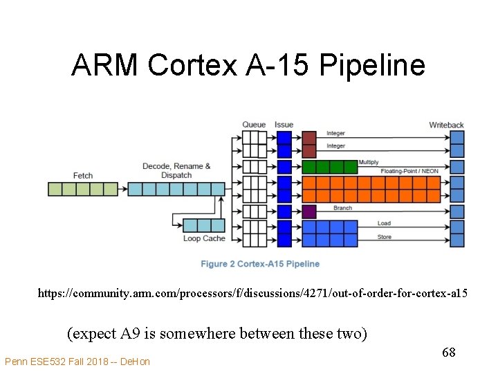 ARM Cortex A-15 Pipeline https: //community. arm. com/processors/f/discussions/4271/out-of-order-for-cortex-a 15 (expect A 9 is somewhere