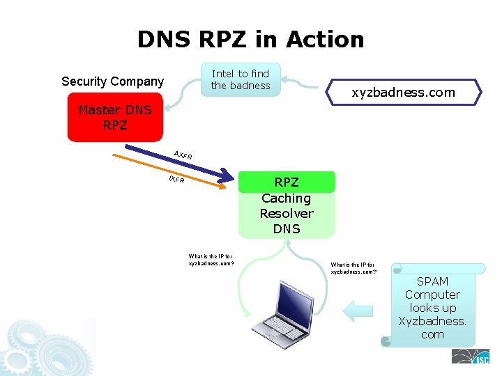 DNS RPZ in Action Intel to find the badness Security Company xyzbadness. com Master