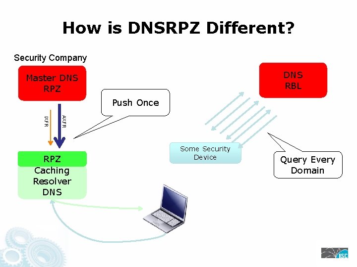 How is DNSRPZ Different? Security Company DNS RBL Master DNS RPZ Push Once AXFR