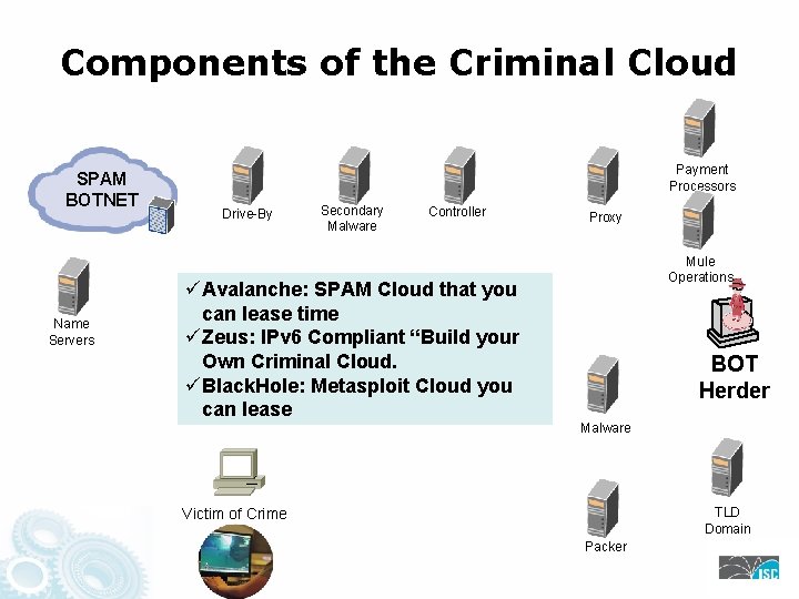 Components of the Criminal Cloud SPAM BOTNET Name Servers Payment Processors Drive-By Secondary Malware