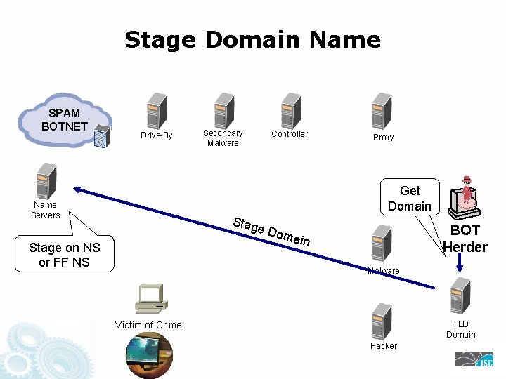 Stage Domain Name SPAM BOTNET Drive-By Secondary Malware Controller Proxy Get Domain Name Servers
