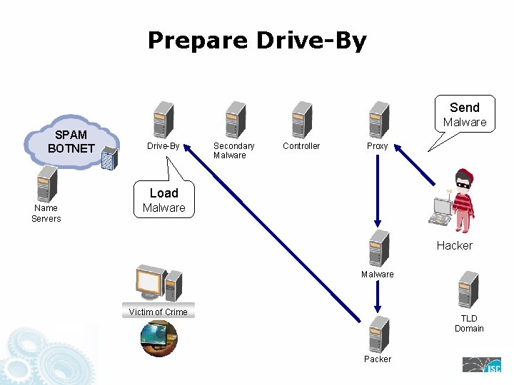 Prepare Drive-By Send Malware SPAM BOTNET Drive-By Secondary Malware Controller Proxy Load Name Servers