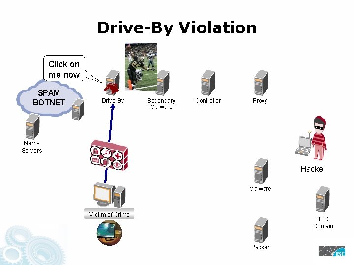 Drive-By Violation Click on me now SPAM BOTNET Drive-By Secondary Malware Controller Proxy Name