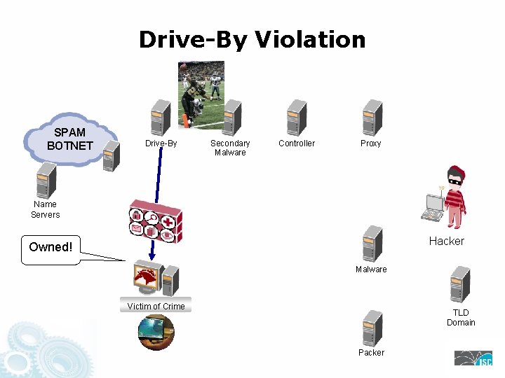 Drive-By Violation SPAM BOTNET Drive-By Secondary Malware Controller Proxy Name Servers Hacker Owned! Malware