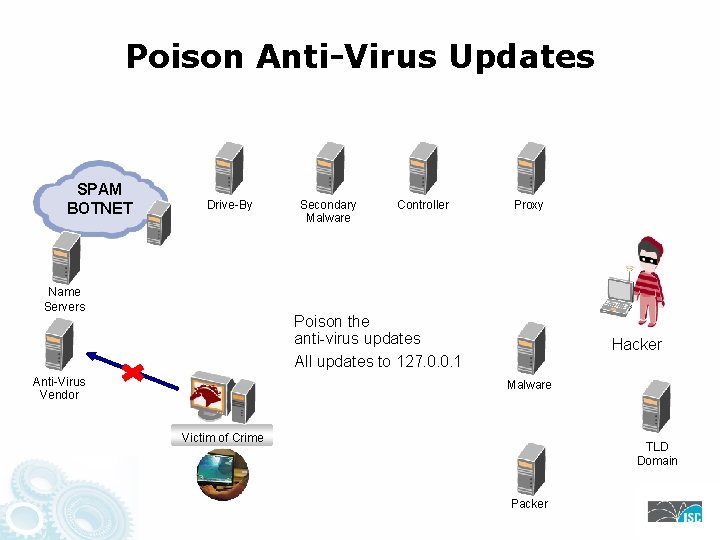 Poison Anti-Virus Updates SPAM BOTNET Drive-By Name Servers Secondary Malware Controller Proxy Poison the