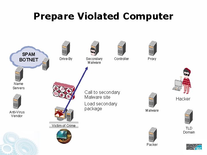 Prepare Violated Computer SPAM BOTNET Drive-By Name Servers Secondary Malware Controller Call to secondary