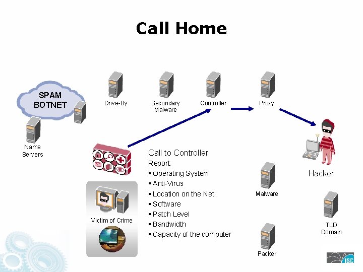Call Home SPAM BOTNET Drive-By Name Servers Secondary Malware Controller Proxy Call to Controller
