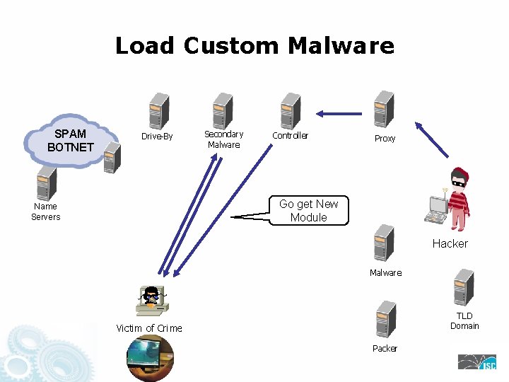 Load Custom Malware SPAM BOTNET Drive-By Secondary Malware Controller Proxy Go get New Module