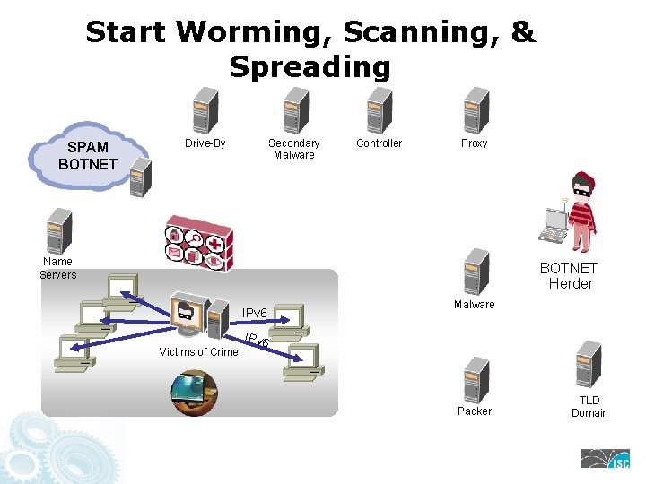 Start Worming, Scanning, & Spreading SPAM BOTNET Drive-By Secondary Malware Controller Proxy Name Servers