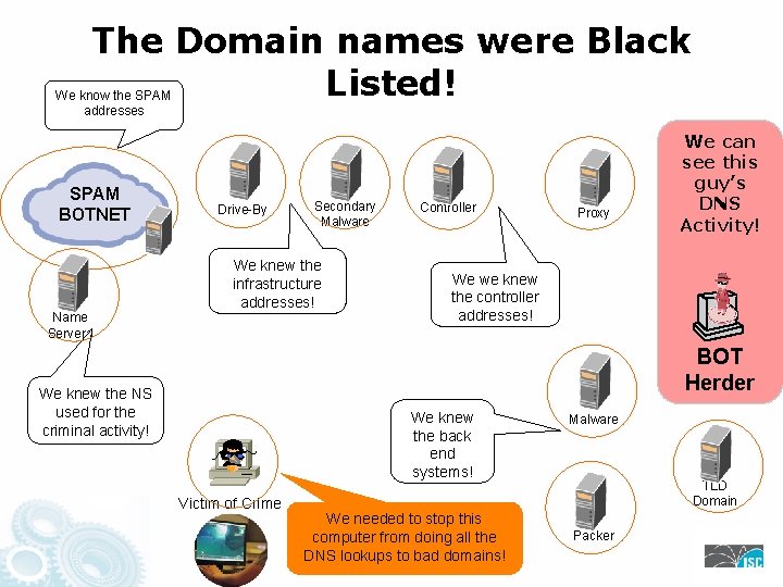 The Domain names were Black Listed! We know the SPAM addresses SPAM BOTNET Name