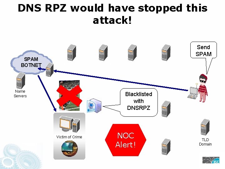 DNS RPZ would have stopped this attack! SPAM BOTNET Send SPAM Drive-By Name Servers