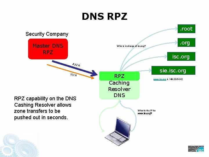 DNS RPZ. root Security Company Master DNS RPZ . org Who is in charge