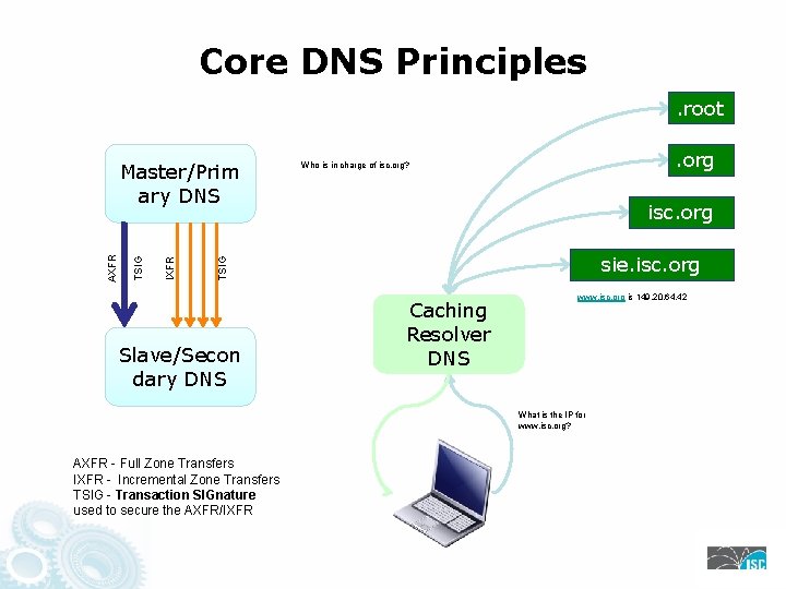 Core DNS Principles. root. org Who is in charge of isc. org? isc. org