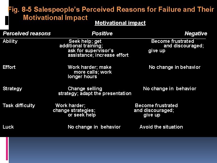 Fig. 8 -5 Salespeople’s Perceived Reasons for Failure and Their Motivational Impact Motivational impact