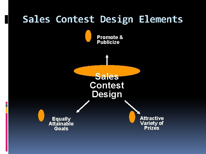 Sales Contest Design Elements Promote & Publicize Sales Contest Design Equally Attainable Goals Attractive