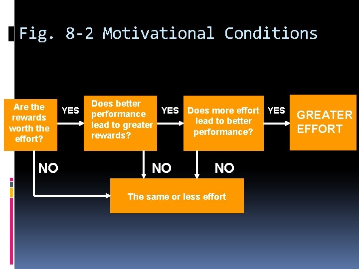 Fig. 8 -2 Motivational Conditions Are the rewards worth the effort? NO YES Does