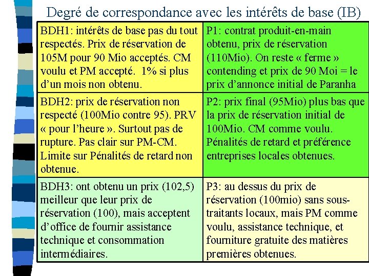 Degré de correspondance avec les intérêts de base (IB) BDH 1: intérêts de base