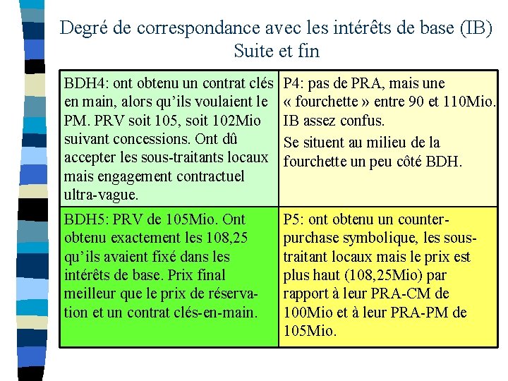 Degré de correspondance avec les intérêts de base (IB) Suite et fin BDH 4: