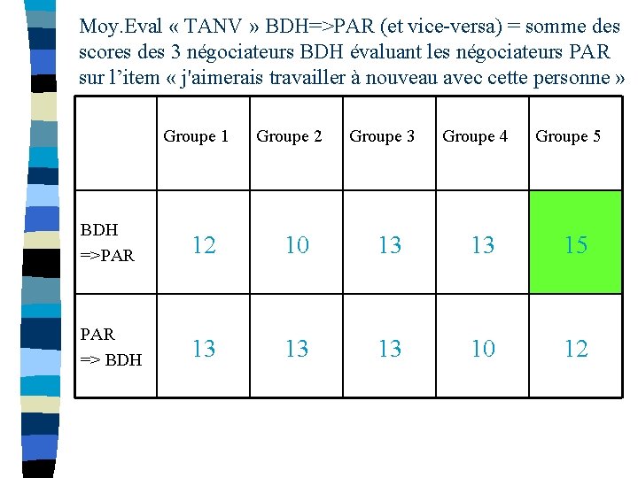 Moy. Eval « TANV » BDH=>PAR (et vice-versa) = somme des scores des 3