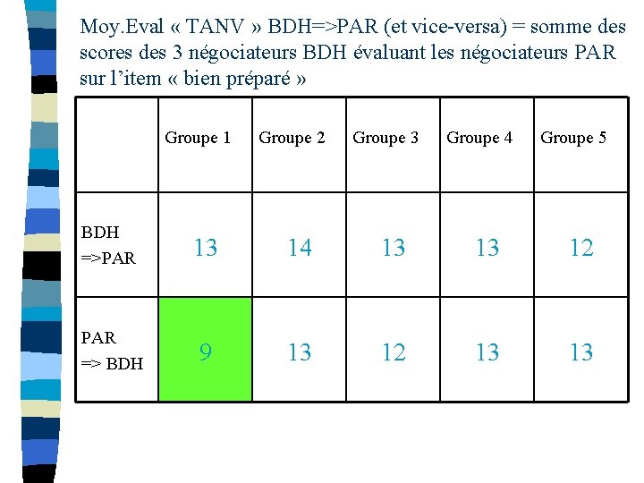 Moy. Eval « TANV » BDH=>PAR (et vice-versa) = somme des scores des 3