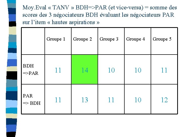 Moy. Eval « TANV » BDH=>PAR (et vice-versa) = somme des scores des 3