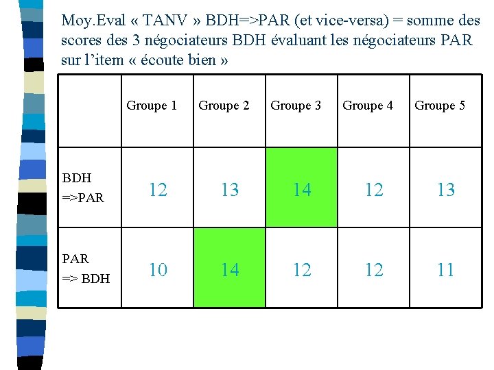 Moy. Eval « TANV » BDH=>PAR (et vice-versa) = somme des scores des 3