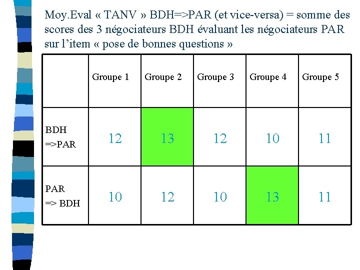 Moy. Eval « TANV » BDH=>PAR (et vice-versa) = somme des scores des 3