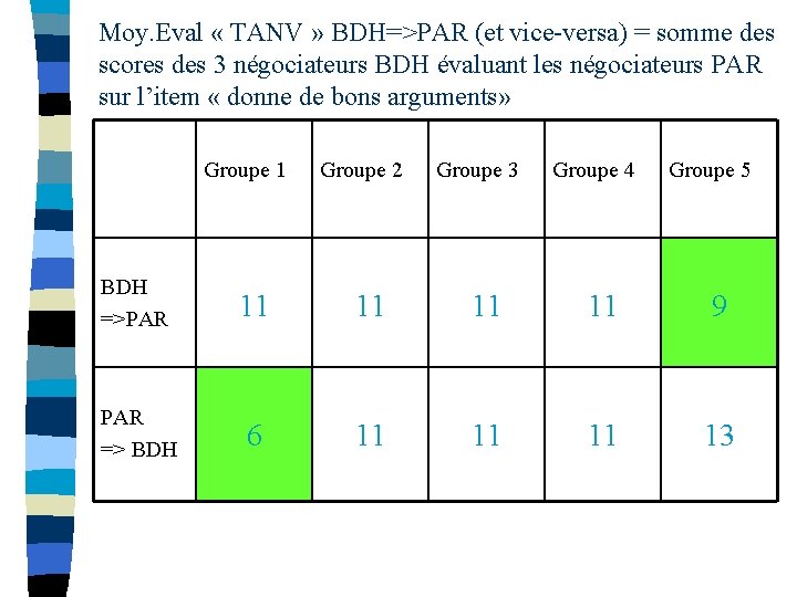Moy. Eval « TANV » BDH=>PAR (et vice-versa) = somme des scores des 3