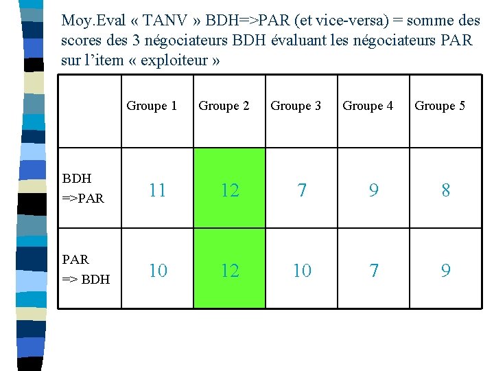 Moy. Eval « TANV » BDH=>PAR (et vice-versa) = somme des scores des 3