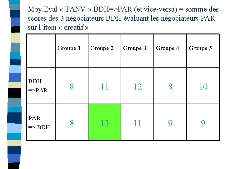 Moy. Eval « TANV » BDH=>PAR (et vice-versa) = somme des scores des 3