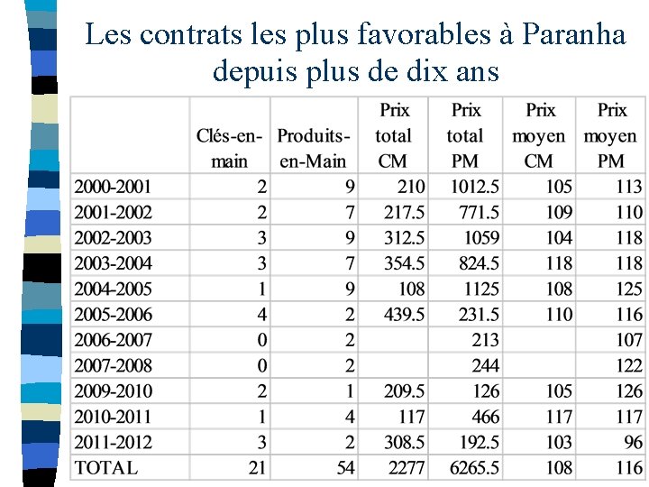 Les contrats les plus favorables à Paranha depuis plus de dix ans 