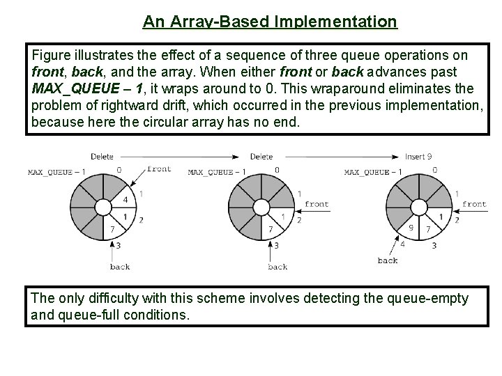 An Array-Based Implementation 11 Figure illustrates the effect of a sequence of three queue