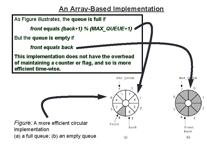 An Array-Based Implementation As Figure illustrates, the queue is full if front equals (back+1)