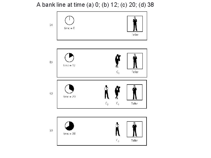 A bank line at time (a) 0; (b) 12; (c) 20; (d) 38 4