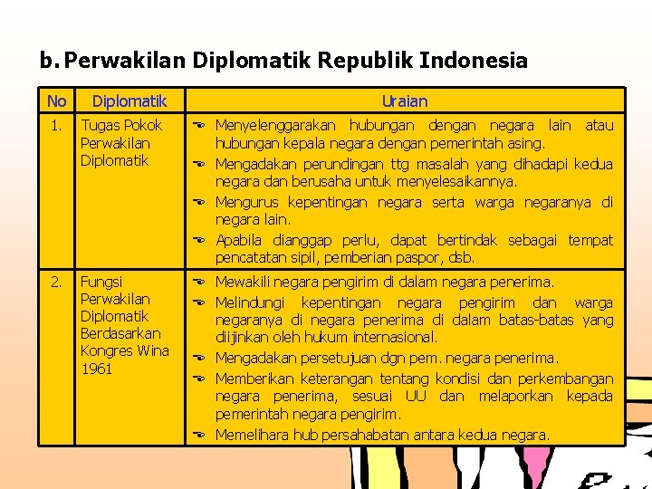 b. Perwakilan Diplomatik Republik Indonesia No Diplomatik Uraian 1. Tugas Pokok Perwakilan Diplomatik Menyelenggarakan