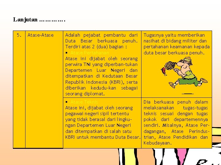 Lanjutan …………. 5. Atase-Atase Adalah pejabat pembantu dari Duta Besar berkuasa penuh. Terdiri atas