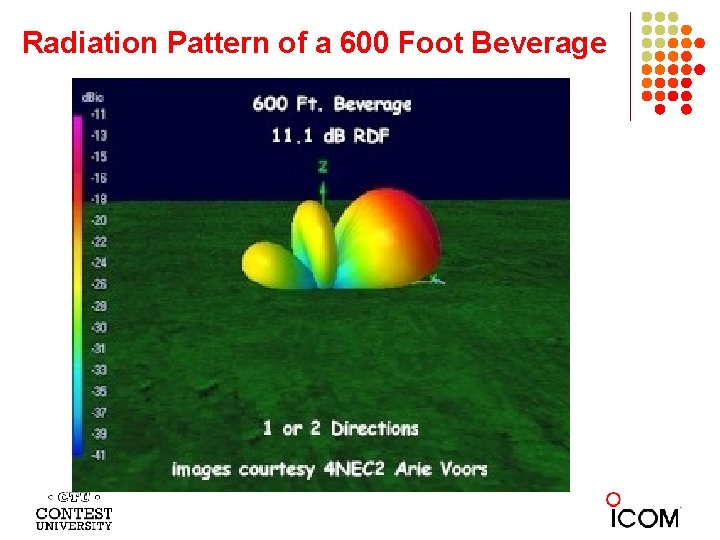 Radiation Pattern of a 600 Foot Beverage 