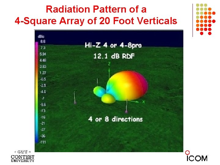 Radiation Pattern of a 4 -Square Array of 20 Foot Verticals 
