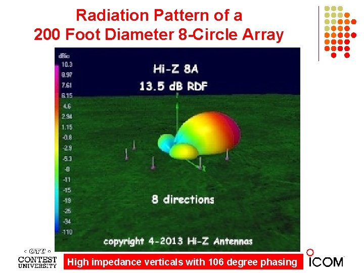 Radiation Pattern of a 200 Foot Diameter 8 -Circle Array High impedance verticals with