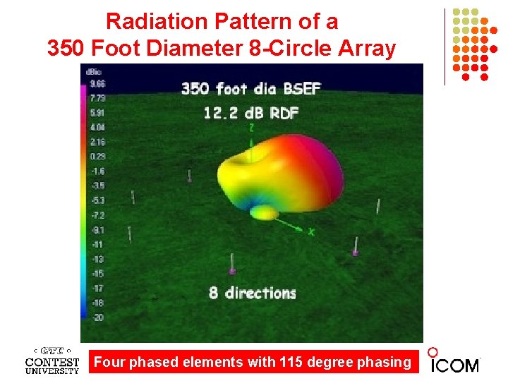 Radiation Pattern of a 350 Foot Diameter 8 -Circle Array Four phased elements with