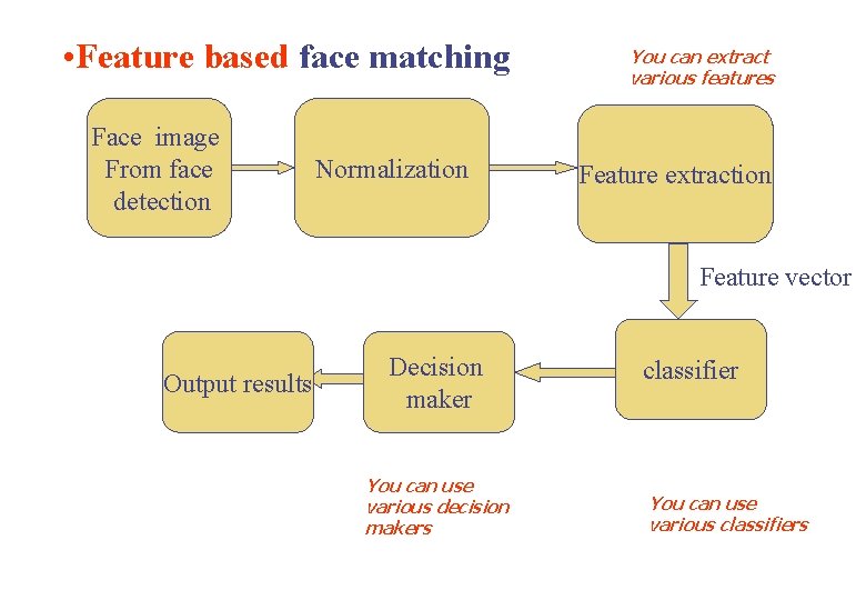  • Feature based face matching Face image From face detection Normalization You can