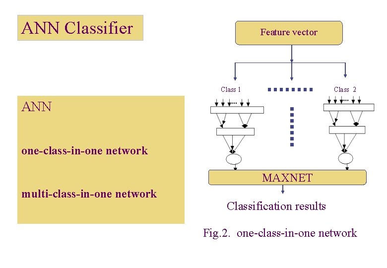 ANN Classifier Feature vector Class 1 Class 2 ANN one-class-in-one network MAXNET multi-class-in-one network