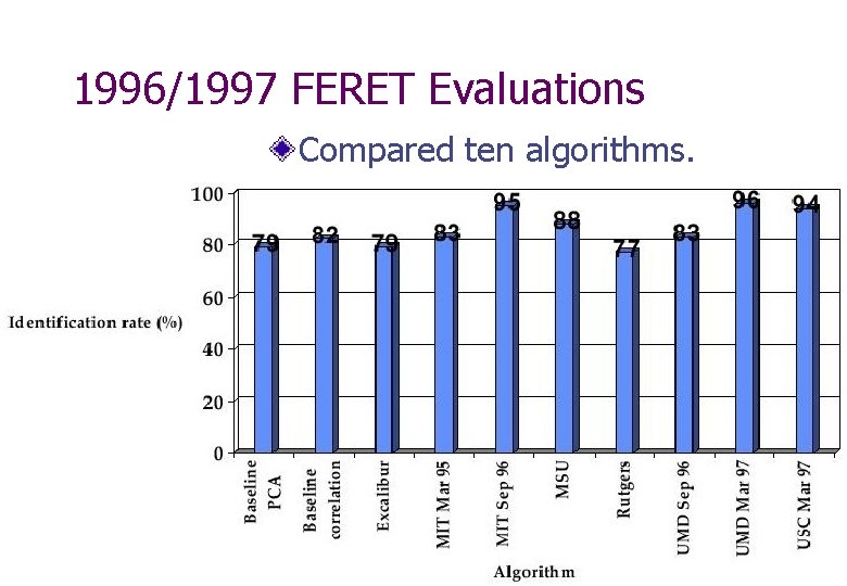 1996/1997 FERET Evaluations Compared ten algorithms. 