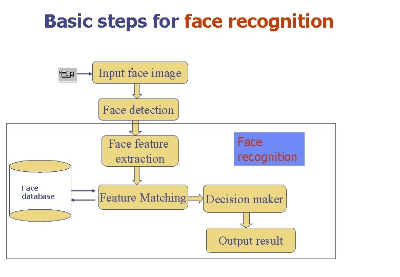 Basic steps for face recognition Input face image Face detection Face feature extraction Face