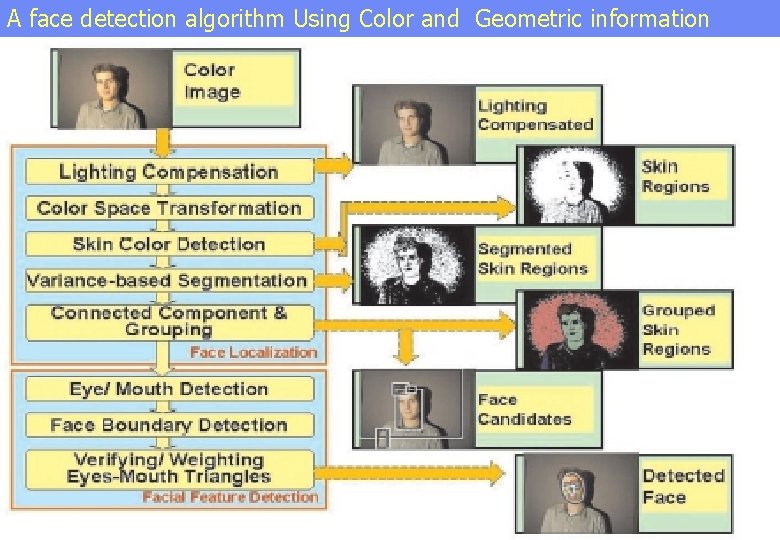 A face detection algorithm Using Color and Geometric information 