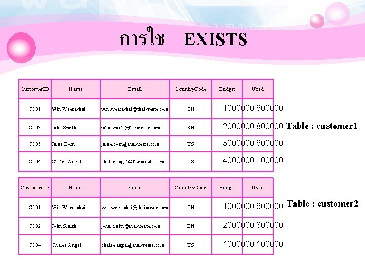 การใช EXISTS Customer. ID Name Email Country. Code Budget Used C 001 Win Weerachai
