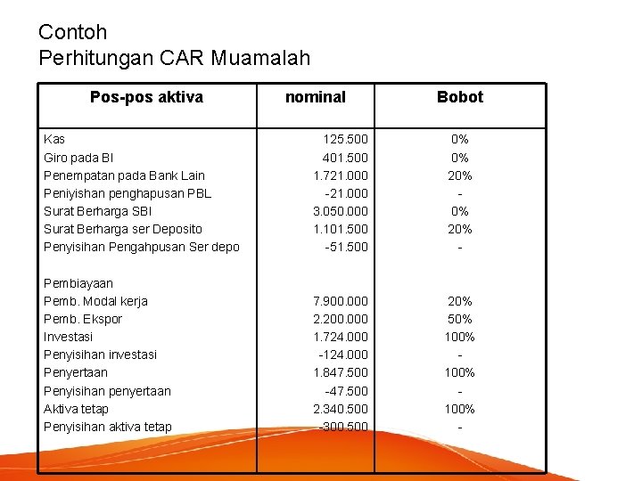 Contoh Perhitungan CAR Muamalah Pos-pos aktiva nominal Bobot Kas Giro pada BI Penempatan pada