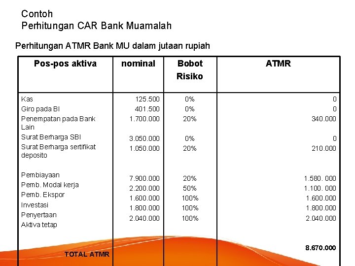 Contoh Perhitungan CAR Bank Muamalah Perhitungan ATMR Bank MU dalam jutaan rupiah Pos-pos aktiva